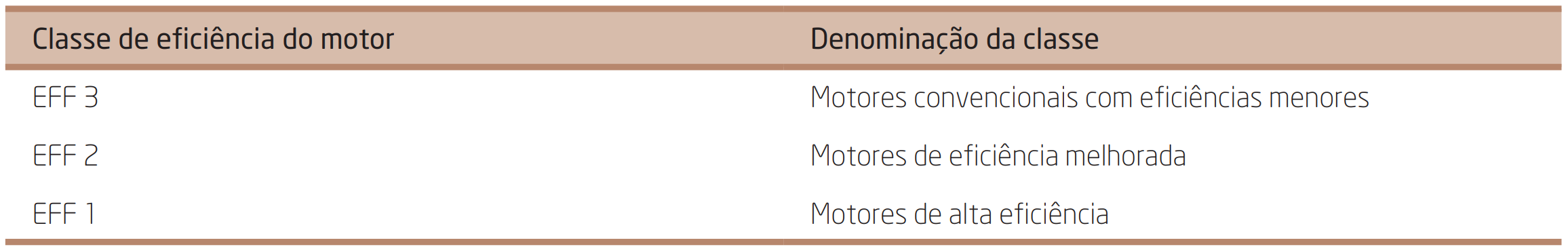 Tabela 3.1– Classificação CEMEP-CE da eficiência de motores elétricos