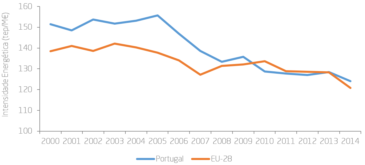 Figura 1.1 – Evolução da Intensidade Energética (Energia Primária por PIB a preços constantes de 2011) de Portugal comparada com a média da União Europeia a 28