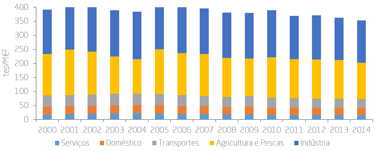 Figura 1.2 – Evolução da Intensidade Energética por setor de atividade