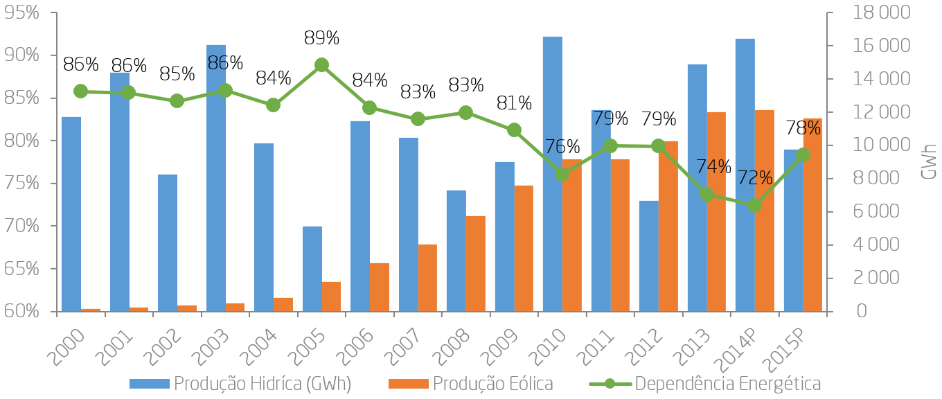 Figura 1.3 – Evolução da dependência energética de Portugal