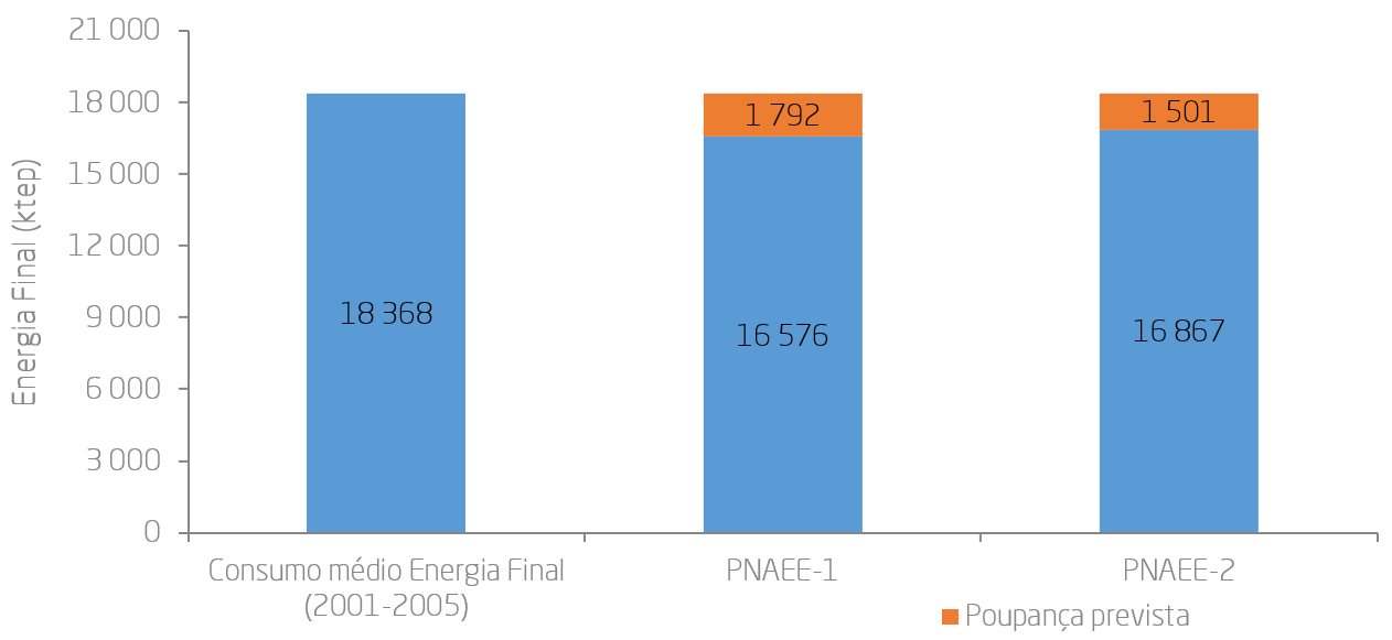 Figura 1.4 – Objetivo dos Planos Nacionais de Eficiência Energética