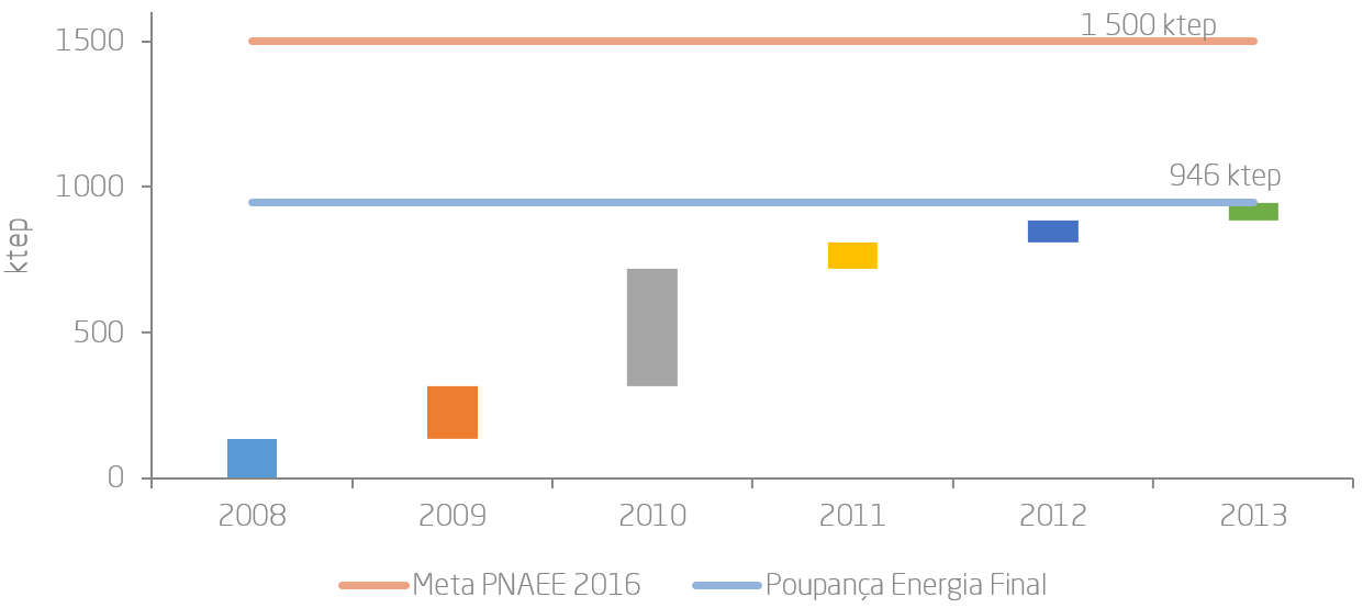 Figura 1.5 – Economias anuais totais (tep), em energia final, alcançadas para a meta do PNAEE 2016