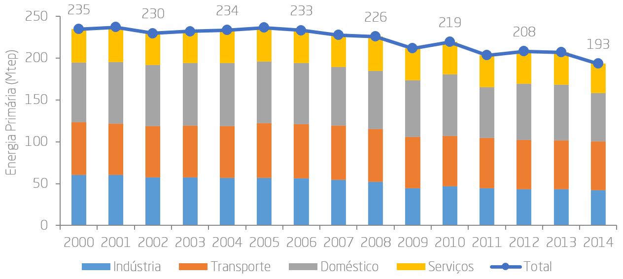 Figura 1.7 – Consumo de Energia Primária (Mtep) no Reino Unido