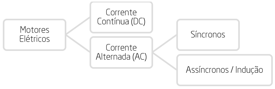 Figura 3.2 – Classificação de motores elétricos