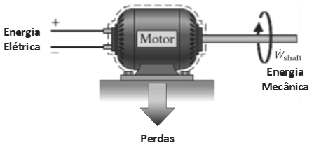 Figura 3.3 – Balanço energético simples a um motor elétrico