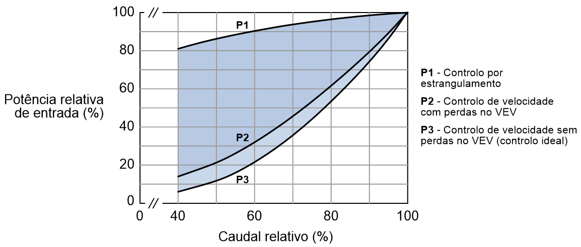 Figura 3.6 – Potência relativa de entrada para vários métodos de controlo do caudal de uma bomba centrífuga