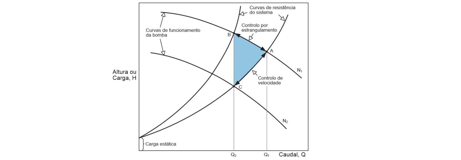 Figura 3.7 – Comparação entre o controlo de caudal por estrangulamento e o controlo de caudal por variação da velocidade de rotação da bomba (através de um VEV)