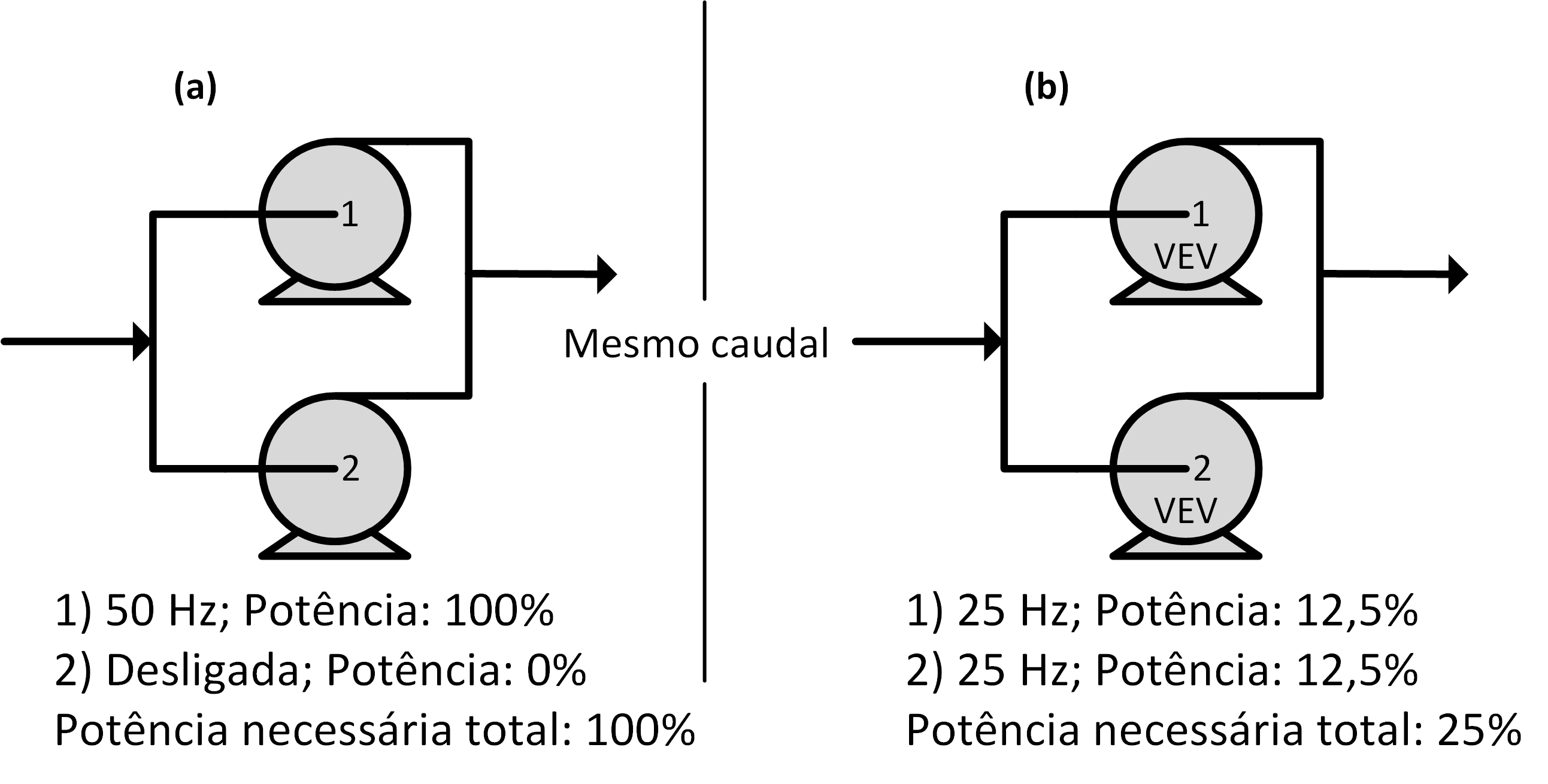 Figura 3.8 – Dois modos de operação em que as mesmas bombas em paralelo debitam um caudal total igual. Caso A: bombas a operarem em ciclos on/off; e caso B: bombas com variação de velocidade (VEV acoplado) [24]