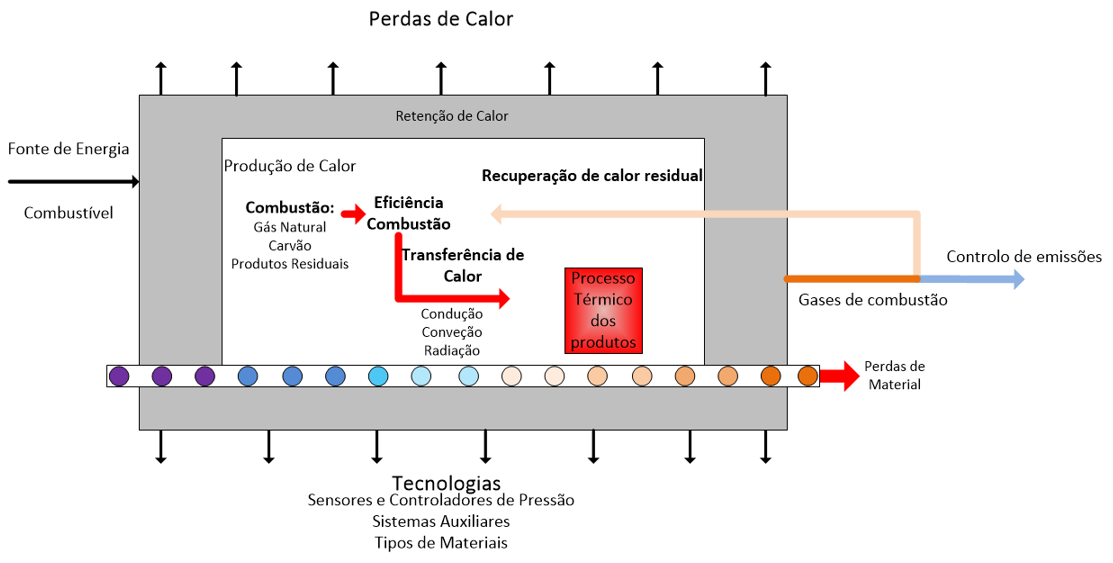 Figura 4.1 – Esquema geral de um sistema de queima