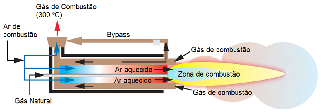 Figura 4.3 – Esquema de um queimador auto-recuperativo