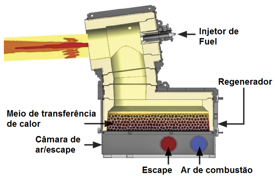 Figura 4.4 – Esquema de um queimador regenerativo