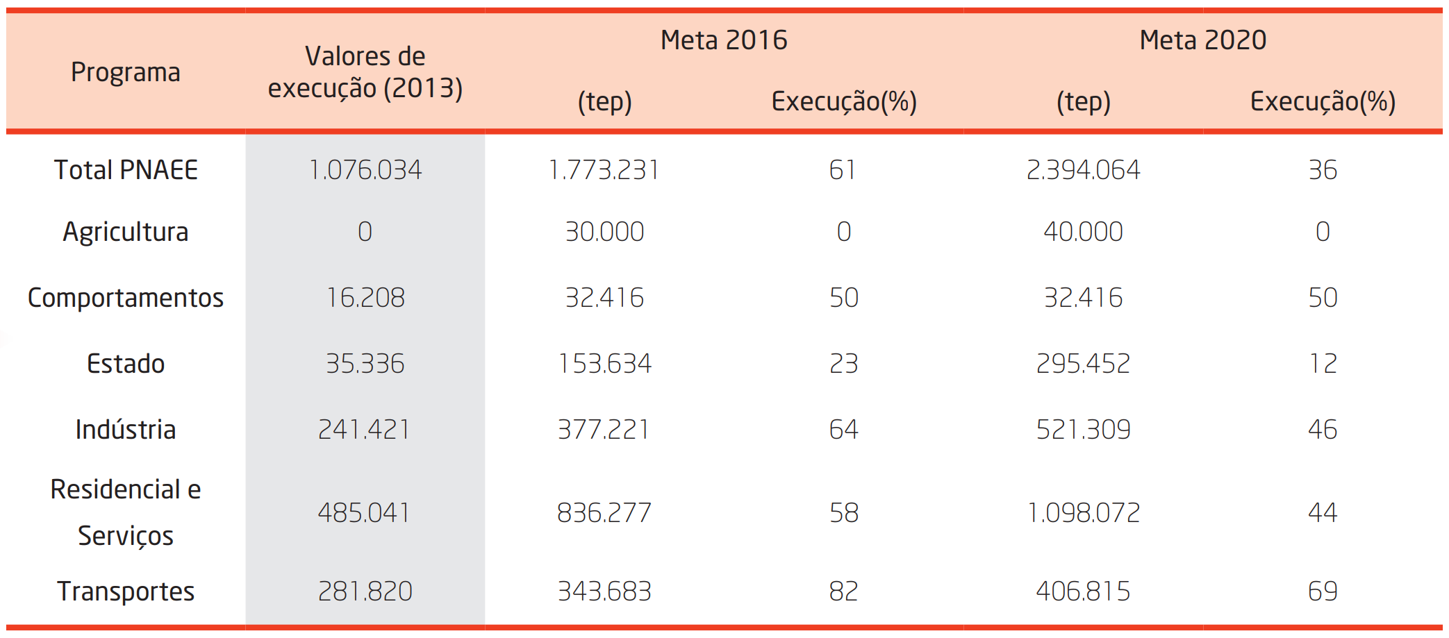 Tabela 1.4 – Contribuição, por programa, da economia de energia primária (tep) até 2013 para as metas de 2016 e 2020